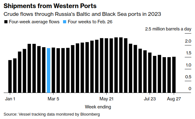 Russia Prolongs Oil Export Restrictions