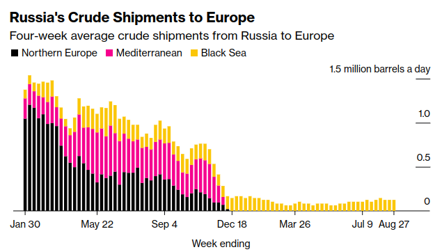 Russia Prolongs Oil Export Restrictions