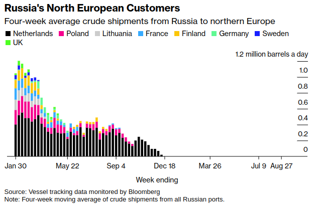 Russia Prolongs Oil Export Restrictions