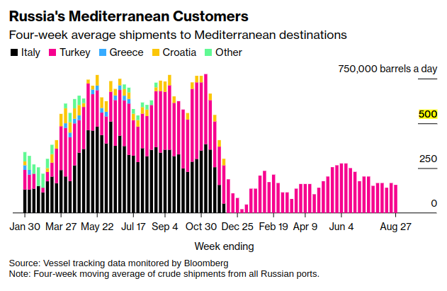 Russia Prolongs Oil Export Restrictions