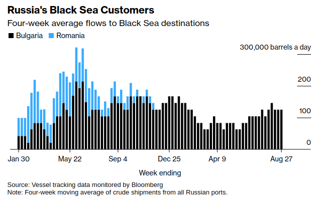 Russia Prolongs Oil Export Restrictions