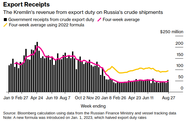 Russia Prolongs Oil Export Restrictions