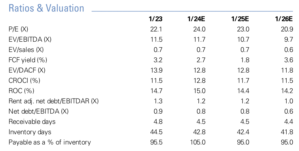 Walmart stock analysis FY23 - FY26