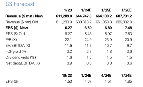 Walmart stock analysis FY23 - FY26