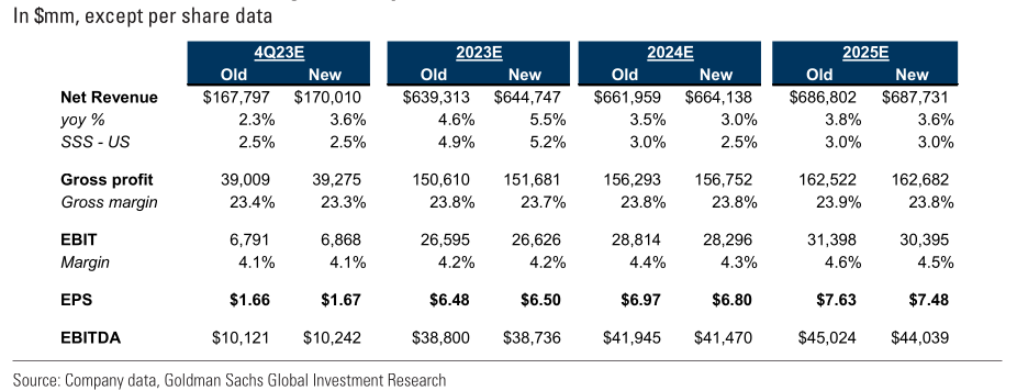 Walmart stock analysis FY23 - FY26