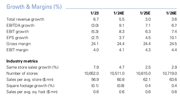 Walmart stock analysis FY23 - FY26