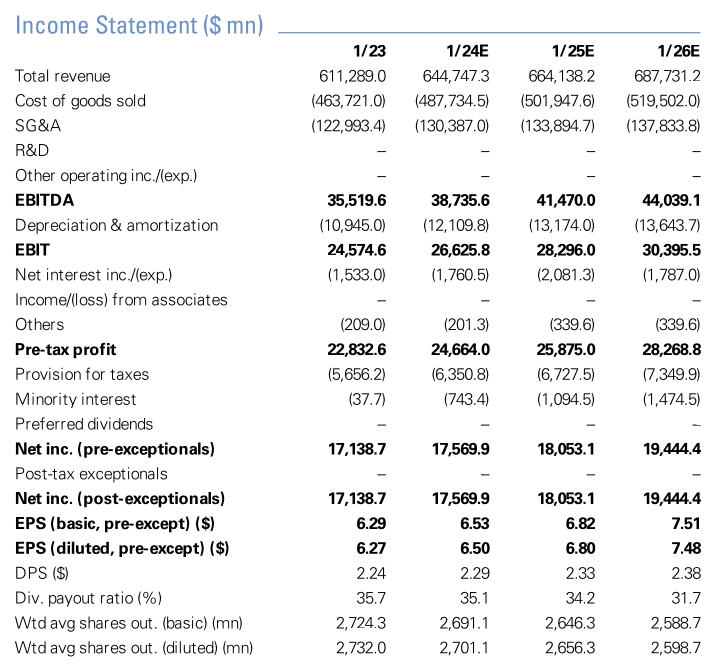 Walmart stock analysis FY23 - FY26