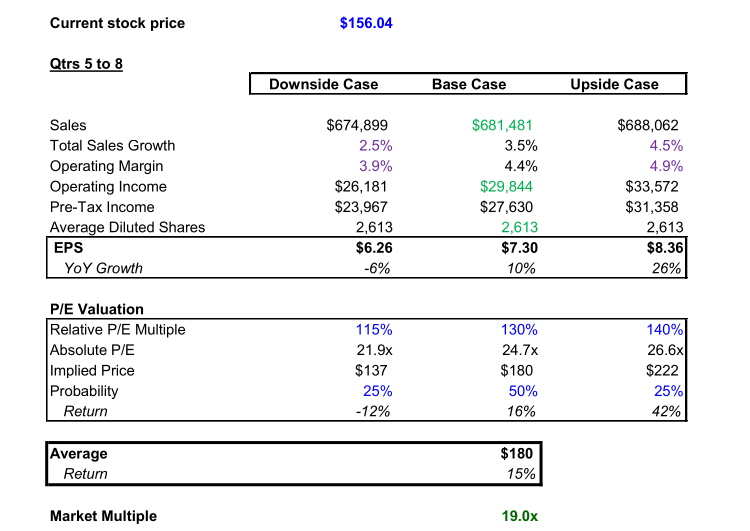 Walmart stock analysis FY23 - FY26