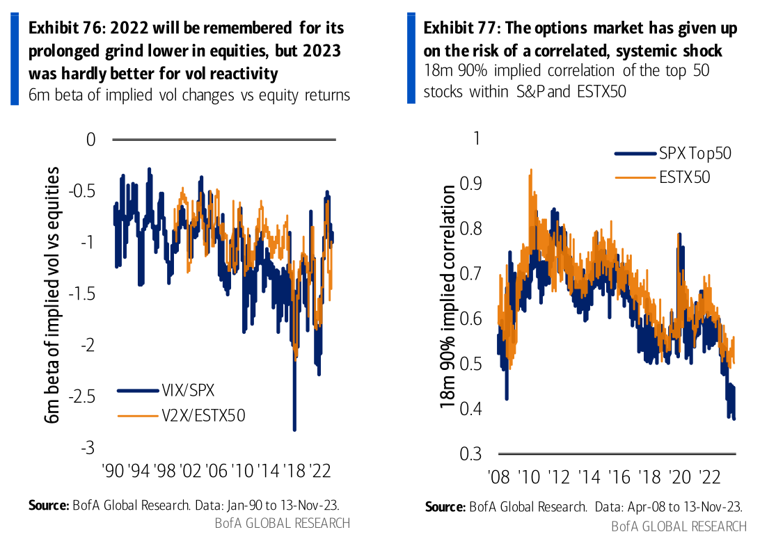 2024 contrarian trade: Forget Gamma; V for Long Vega