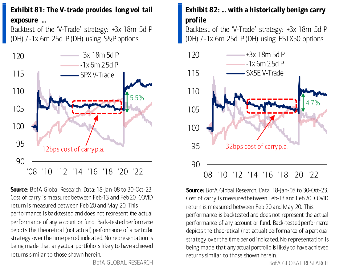 2024 contrarian trade: Forget Gamma; V for Long Vega