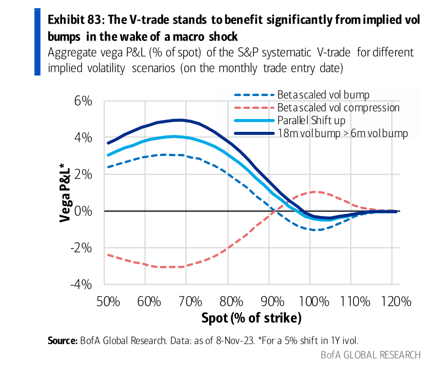 2024 contrarian trade: Forget Gamma; V for Long Vega