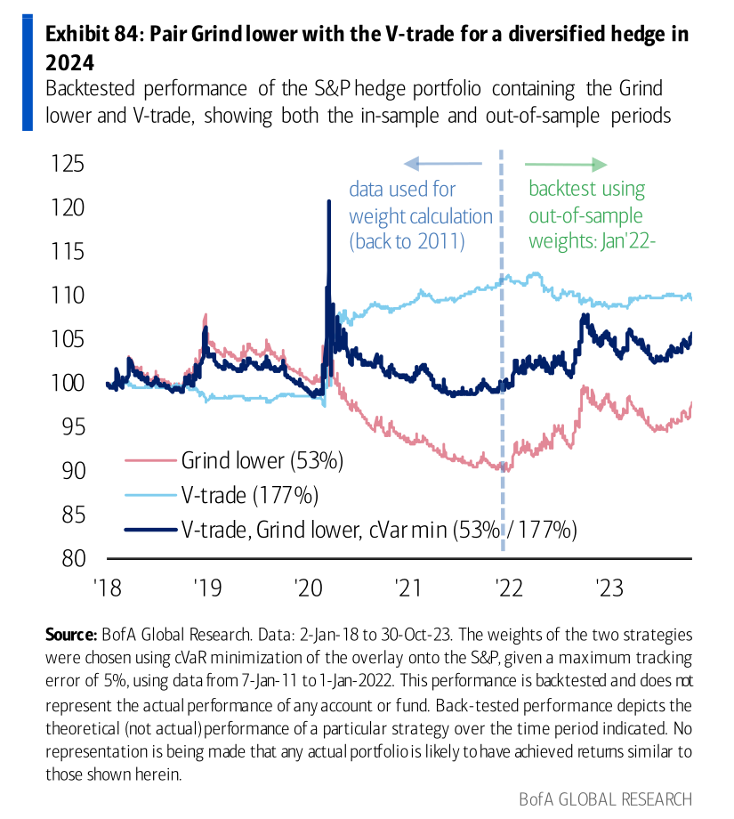 2024 contrarian trade: Forget Gamma; V for Long Vega