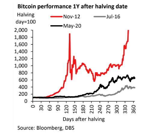 Bitcoin halving 2024 - the Year of the Dragon