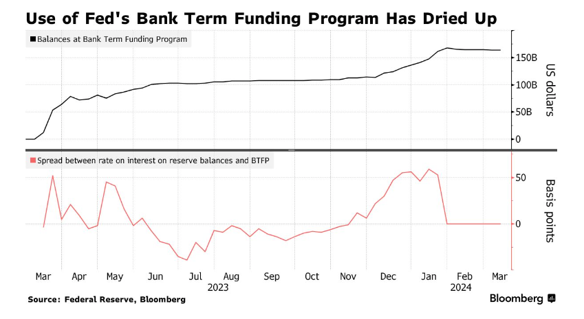 The BTFP Liquidity Drain