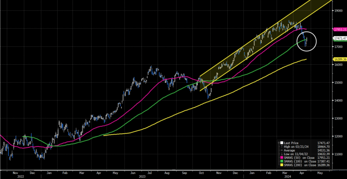 Global equity market newsletter - 24-04-2024