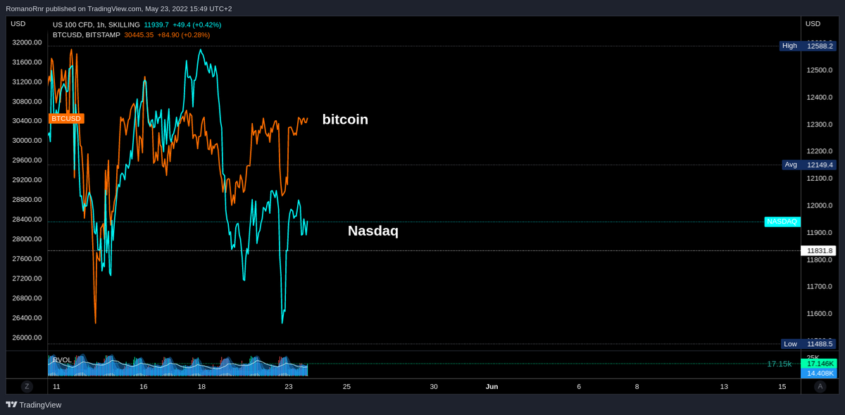 Market view May 23, 2022 (Second post today)