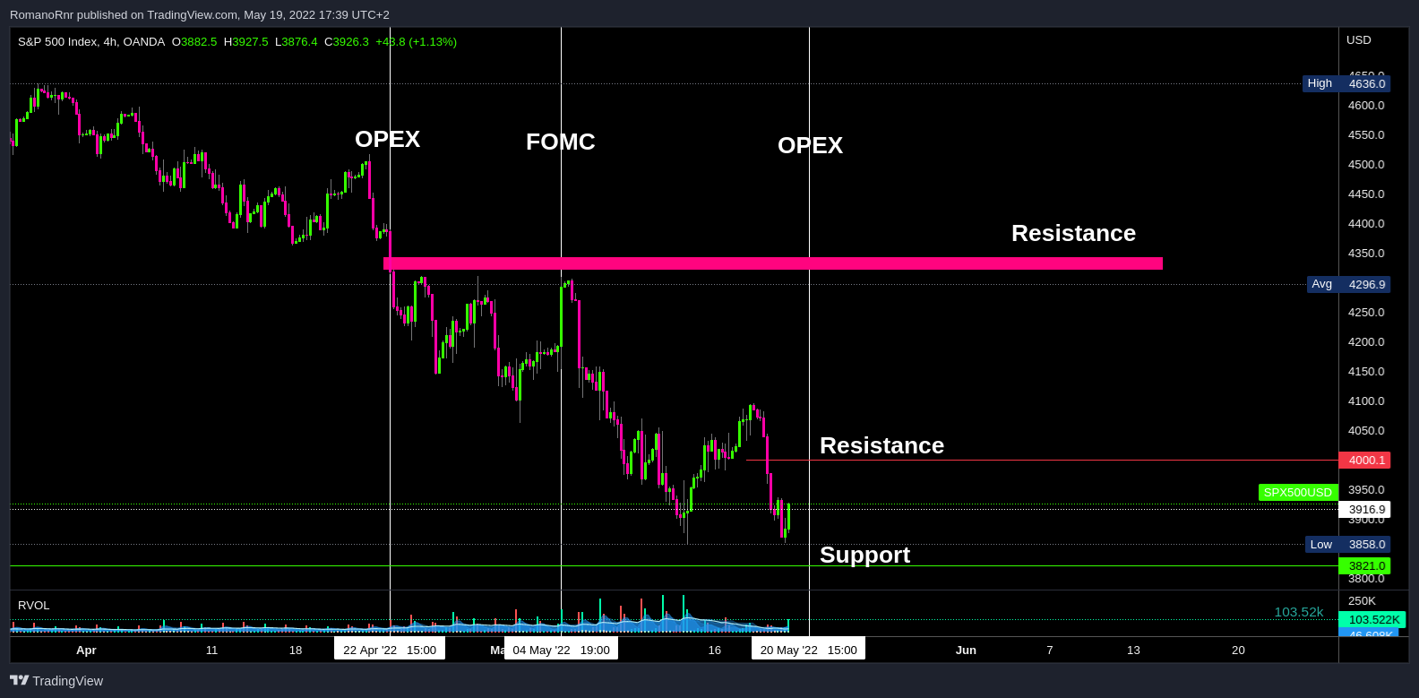 Market view May 19, 2022