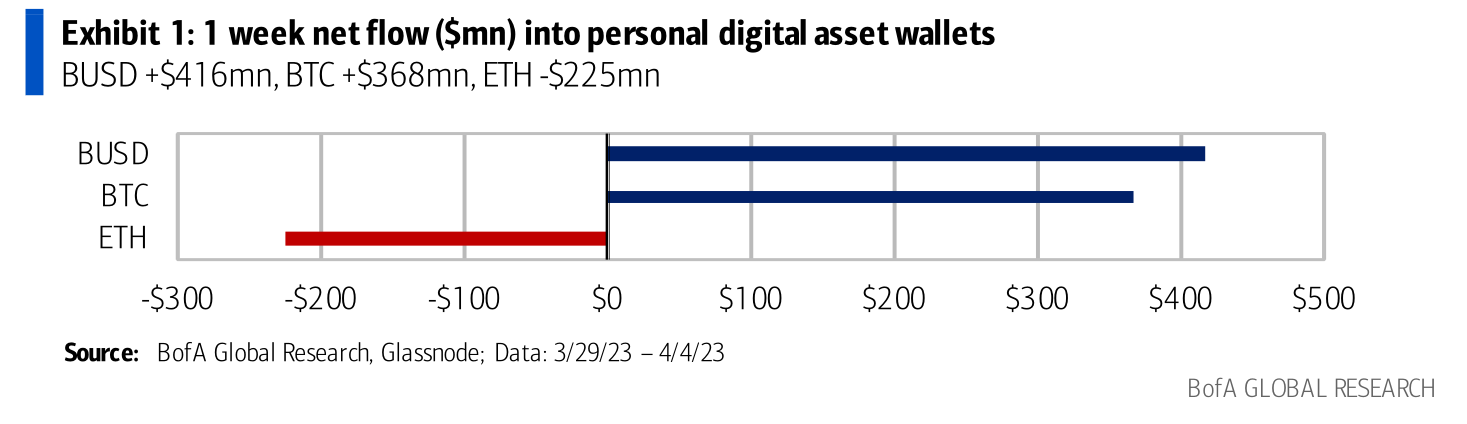 Crypto/Digital Assets flow