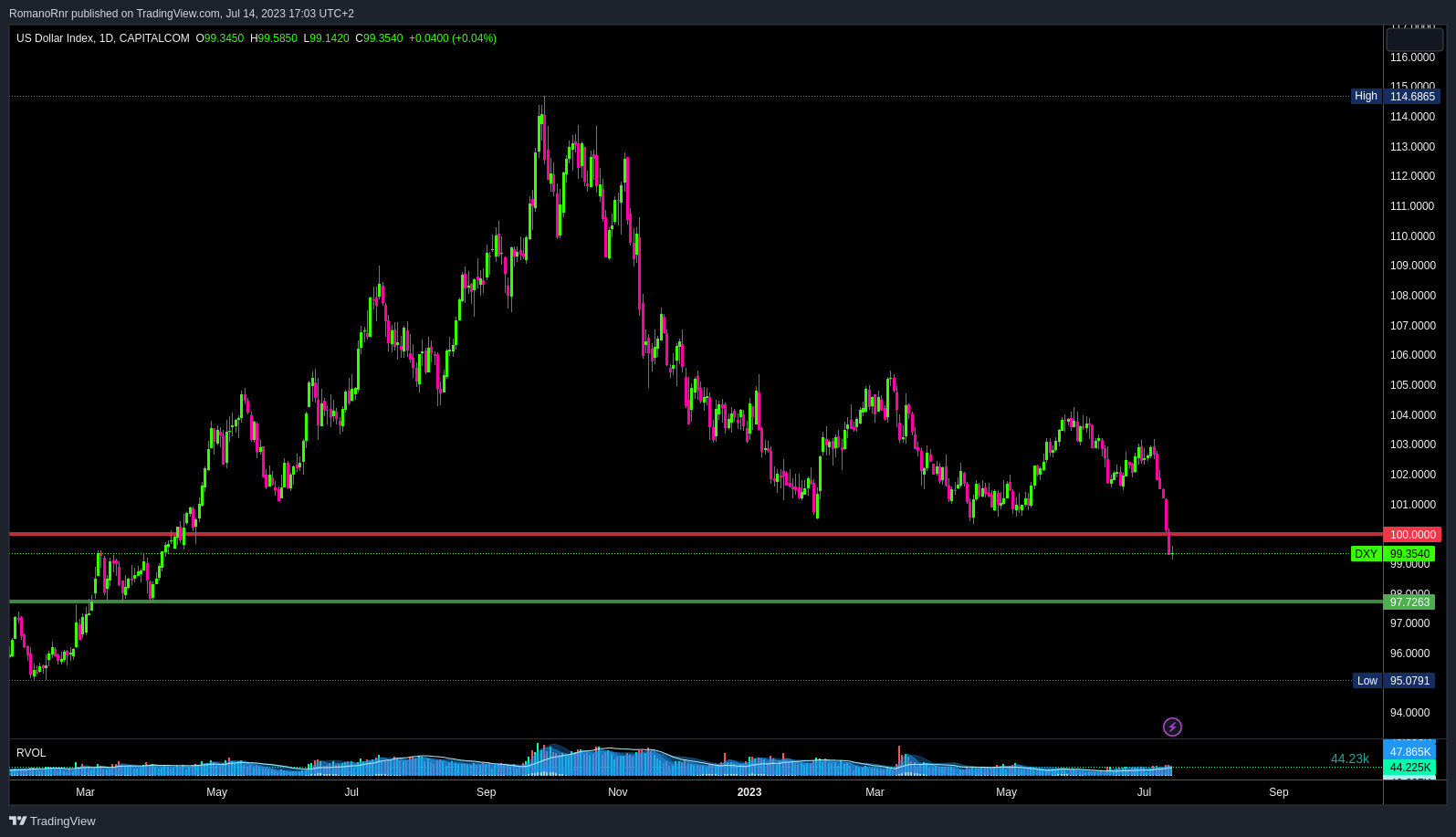 🚨 Forex US Dollar Update DXY