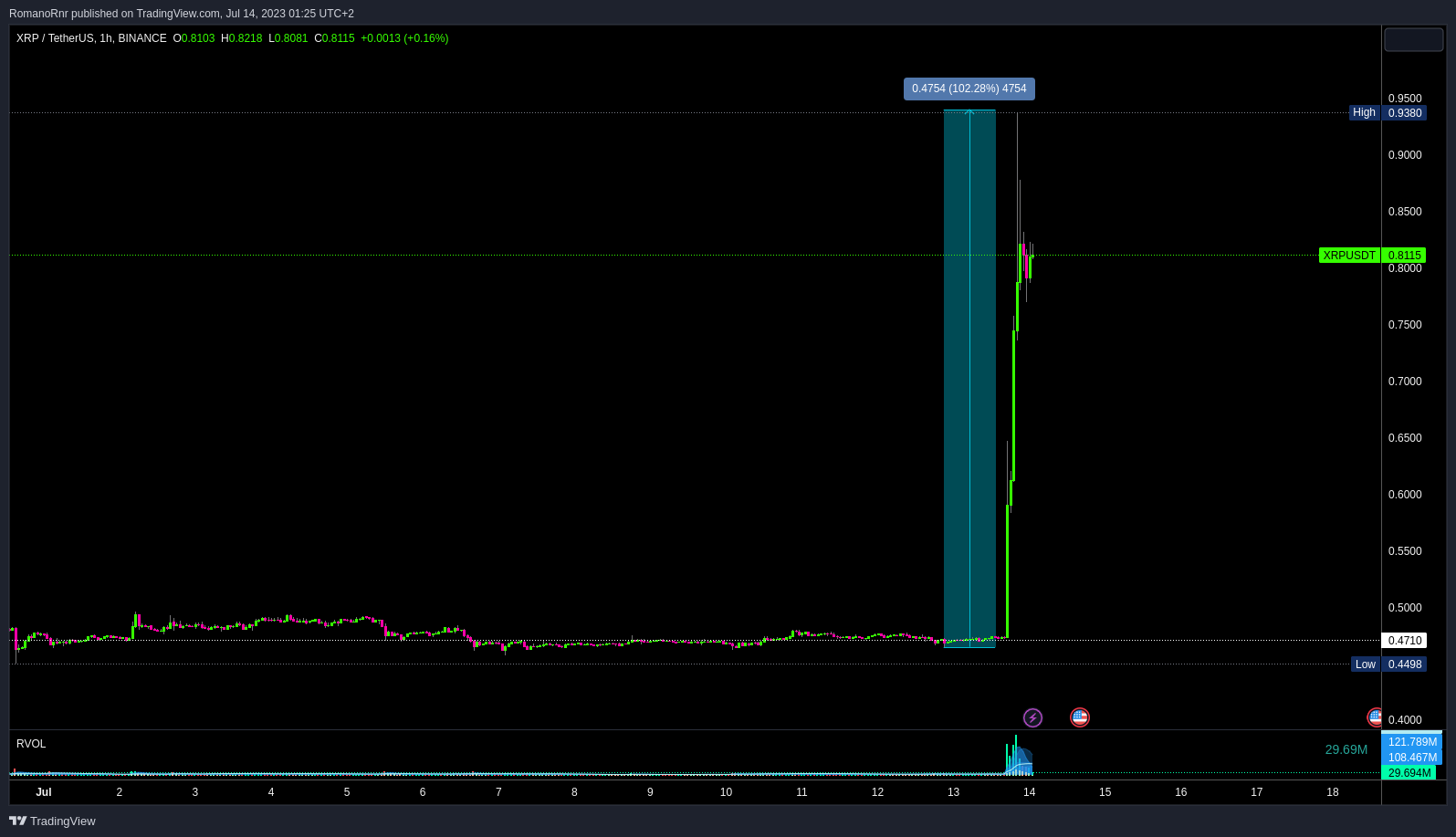 Ripple Ruling Resonates: XRP, Bitcoin, Related Stocks & Altcoins Enjoy Green Shots 🚀