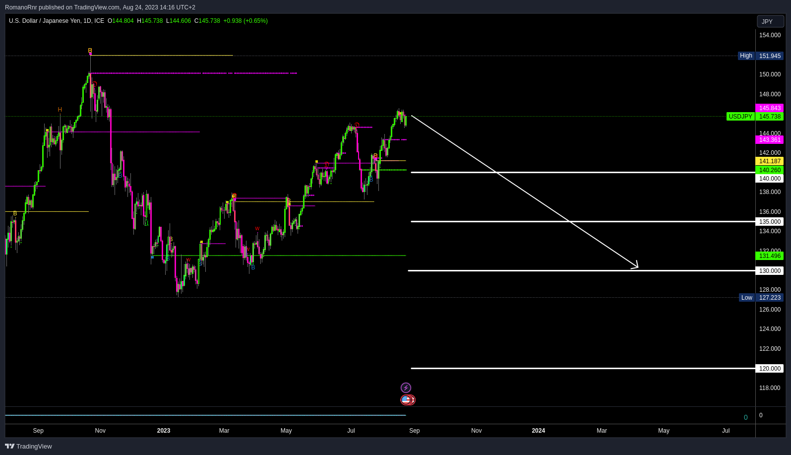 USDJPY Carry Trade Pressure