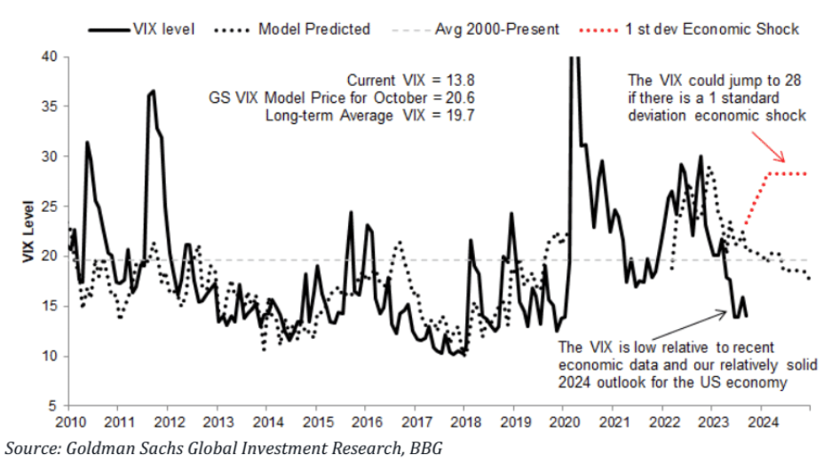 VIX - Volatility Forecast Model