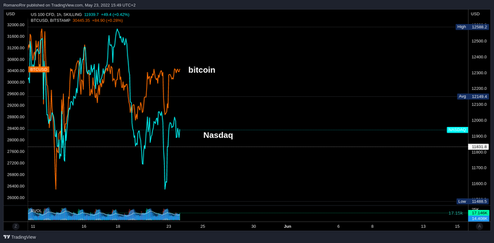 Market view May 23, 2022 (Second post today)