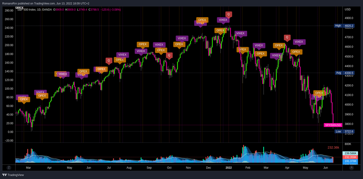 OPEX effect on the S&P500