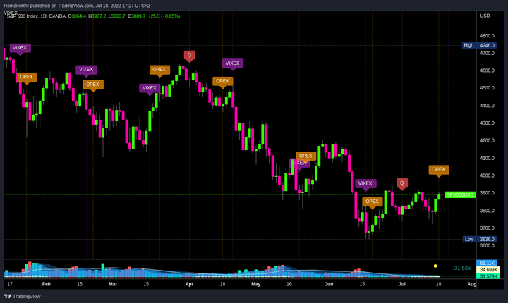 Market insight, July 18, 2022