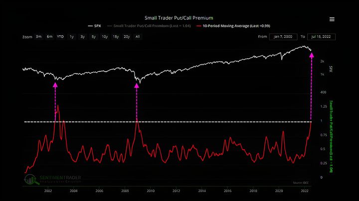 Market insight, July 19, 2022