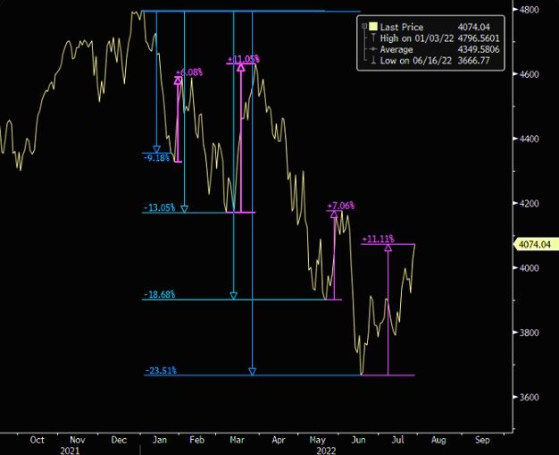 Market insight, July 30 2022