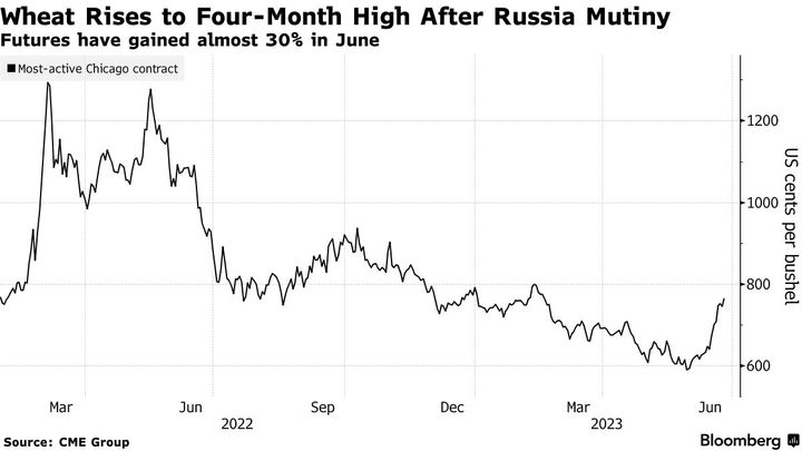 Wheat Prices Spiked as Russia's Failed Coup Attempt Created Uncertainty