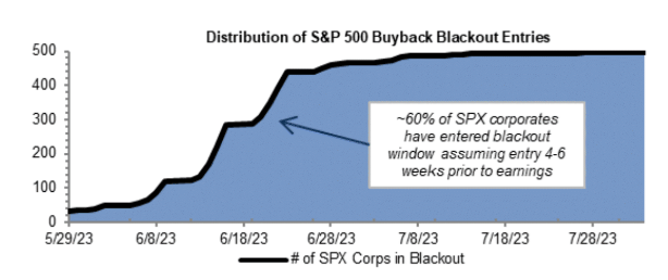 Buyback Blackout Window & Crude oil