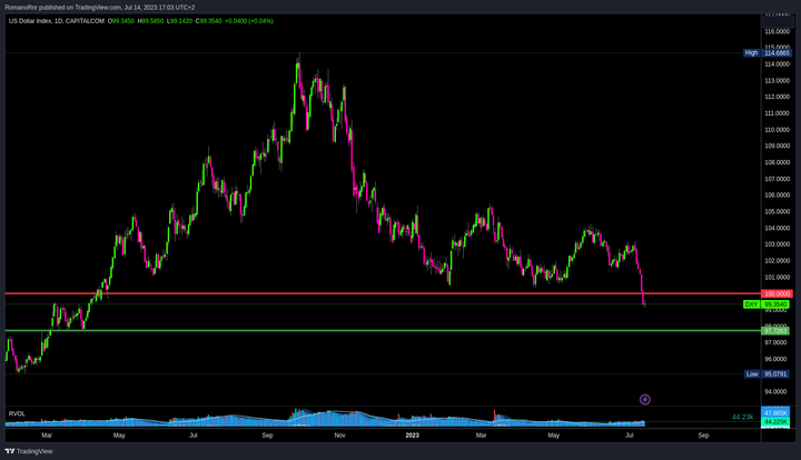 🚨 Forex US Dollar Update DXY