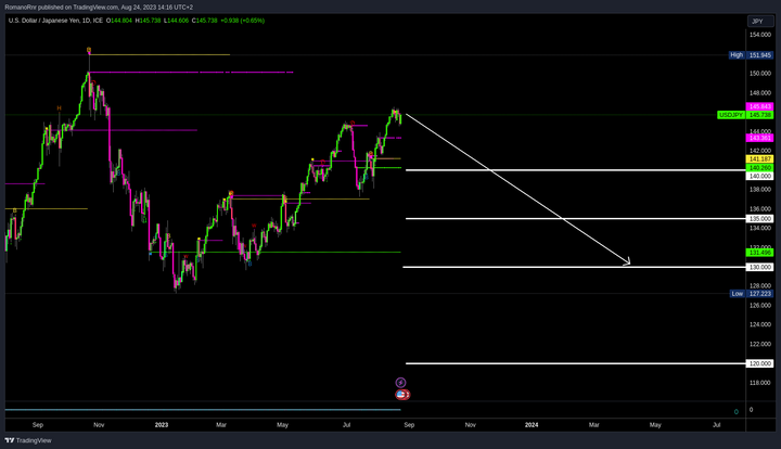 USDJPY Carry Trade Pressure