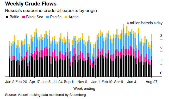 Russia Prolongs Oil Export Restrictions