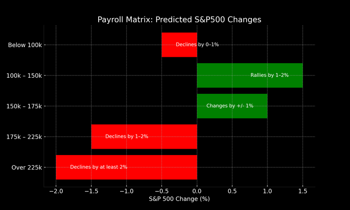 Non-Farm Payroll Matrix - including rates, flows & macro