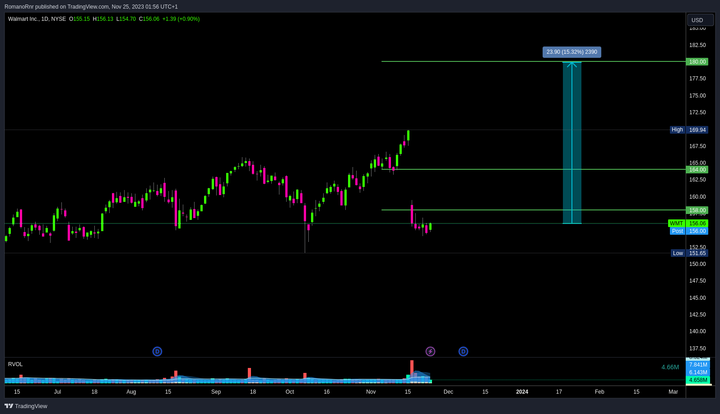 Walmart stock analysis FY23 - FY26